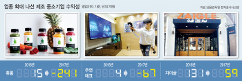 정체기 빠진 제조 中企들… 위기 속 ‘업종 확대’ 안간힘