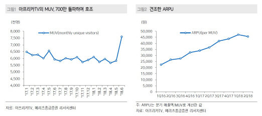 아프리카TV, 3분기 아시안게임 기대…비중확대 기회-메리츠