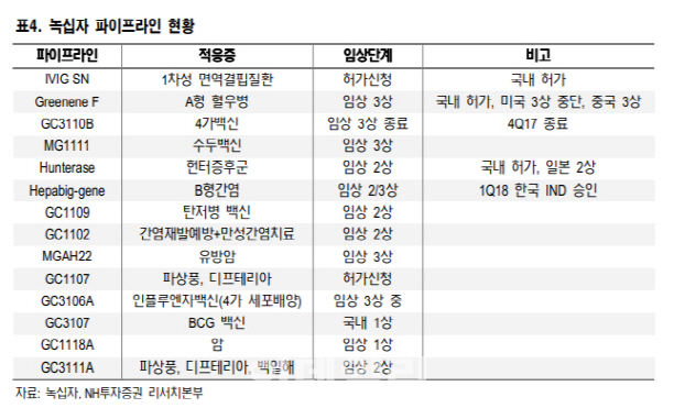 녹십자, 독감백신 남반구 수출 감소…목표가↓-NH