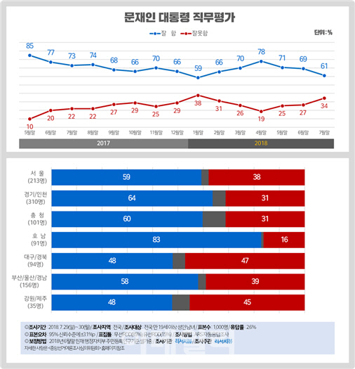  文대통령 지지율 61%…·정의당 15% 한국당 제치고 2위