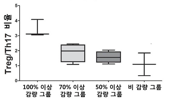 간이식 후 복용하는 '면역억제제'... 안전하게 줄일 수 있다