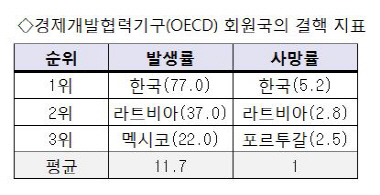 아직도 OECD 발병·사망 1위..韓 결핵 후진국 오명 언제 벗나