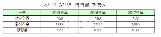 지역인재 9급 수습직원 선발 평균 경쟁률 6.4대 1