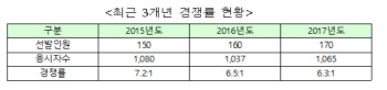 지역인재 9급 수습직원 선발 평균 경쟁률 6.4대 1