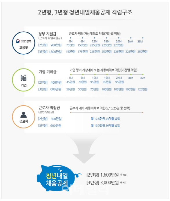 中企 청년 2년간 300만원 모아 1600만원 만기금 받는다