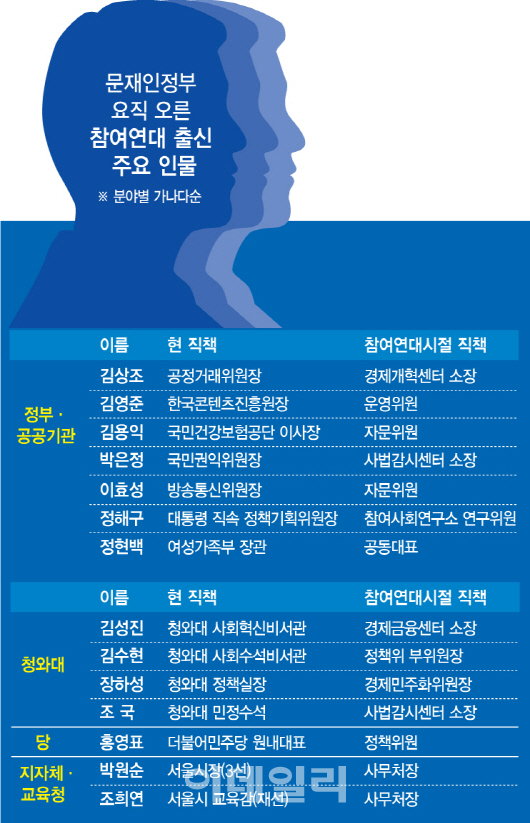장하성·홍영표·김상조·박원순…文정부에선 서울대 위에 참여연대