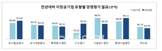 지방공기업 경영실적 악화…경남도시개발公·군산하수도 등 8곳 '최하위’