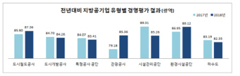 지방공기업 경영실적 악화…경남도시개발公·군산하수도 등 8곳 '최하위’