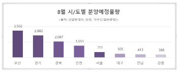 폭염에도 분양시장 ‘후끈’…이달 전국서 2만664가구 공급