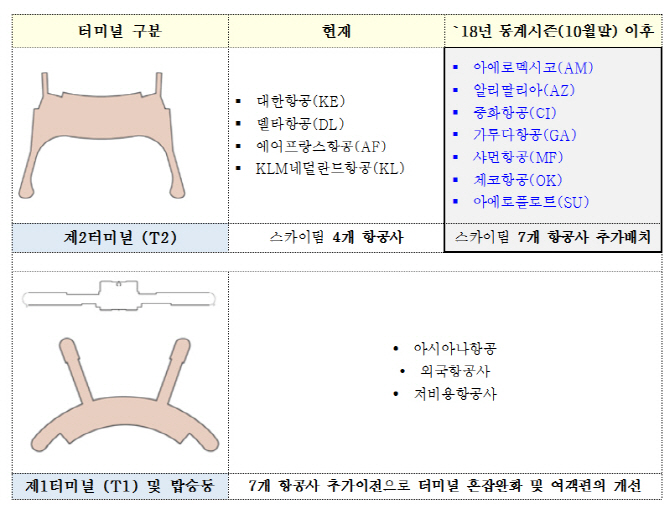 인천공항 제2터미널로 스카이팀 7개 항공사 추가 이전