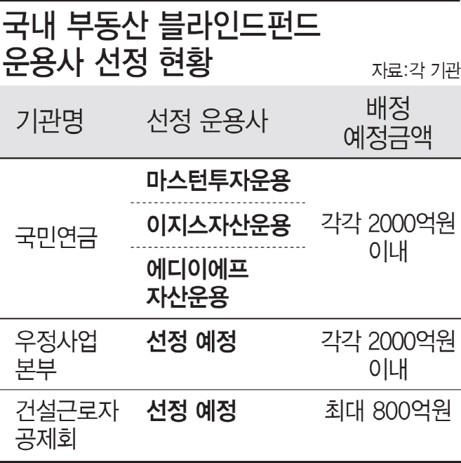 [마켓인]국내 기관투자가, 부동산에도 ‘블라인드펀드’ 쏜다