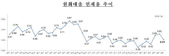 은행권 대출 연체율 ‘하락 전환’