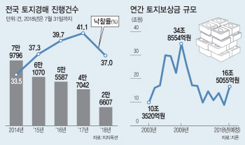 "보상금이 낙찰가의 절반"..토지보상 경매 '묻지마 투자' 주의보