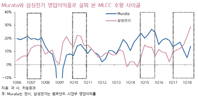 삼성전기, MLCC 고점 논란 시기상조…하반기도 성장-키움