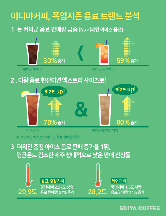 폭염 시즌 음료 트렌드는?…"논 커피(Non-Coffee)·빅 사이즈"