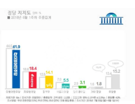  정의당, 14.1%로 또 최고치…‘김병준호’ 한국당 소폭 하락