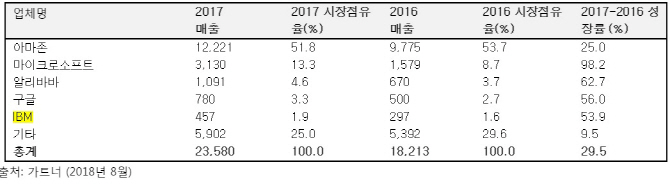 세계 IaaS 시장, 작년 30% 성장..아마존 등 4강구도 '굳히기'