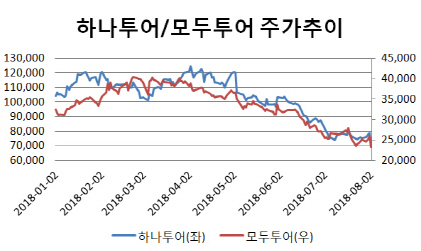 '성수기 너마저' 연이은 악재에 여행株 출렁…바닥은 어디