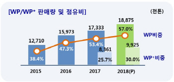 애플 협력사에 이름 올린 '포스코'