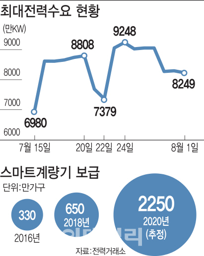 전기료 ‘검침일 선택제' 도입 하세월…소비자만 피해본다