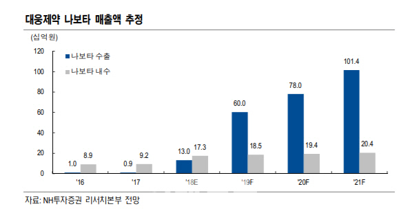 대웅제약, '나보타' 내년 2월 미국 허가 유력-NH