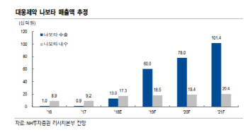 대웅제약, '나보타' 내년 2월 미국 허가 유력-NH