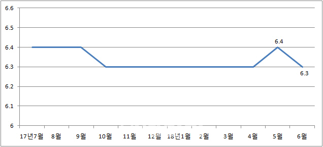 6월 전월세 전환율 다시 하락..전국 6.3%