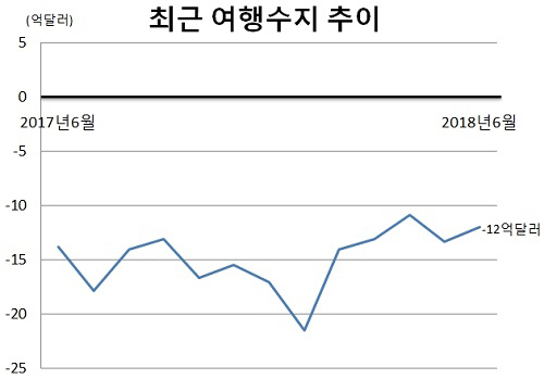 요우커가 돌아왔다…6월 여행수지 적자 폭 축소(상보)