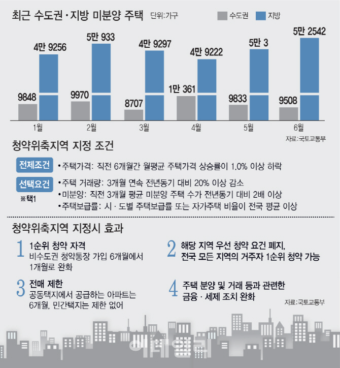 미분양 늘고 집값 뚝…꺼져가는 지방시장에 고민 깊어진 정부