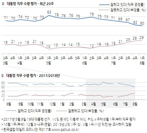 文대통령 지지율 60%, 취임 이후 최저…‘반사이익’ 없는 한국당