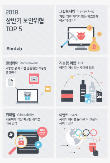 올 상반기 보안위협 최대 화두는 역시 '암호화폐'