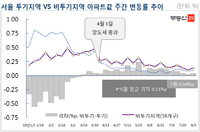 서울 집값 상승률, 비투기지역 따라잡은 투기지역