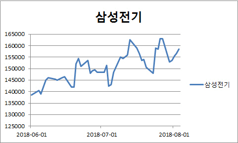 '꿈의 시총' 1조달러 찍은 애플, 韓아이폰 부품 수혜株 '들썩'