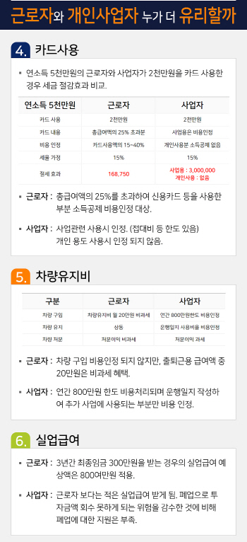 근로소득자와 개인사업자 누가 더 유리할까(2)