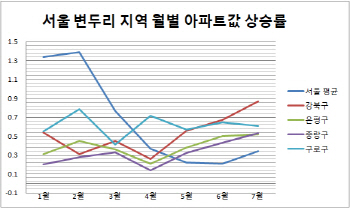 "이젠 내가 대장주"… 내달리는 서울 변두리 아파트값