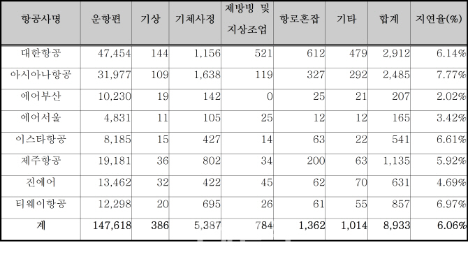 상반기 항공기 지연율 6%..아시아나항공 '지각대장'