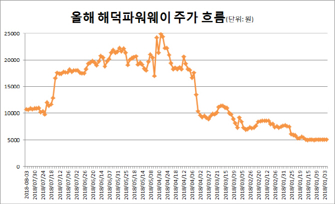 해덕파워웨이, 최대주주만 바뀌었는데 주가 60% 급락..왜?