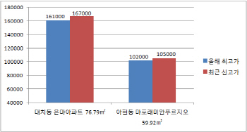 정부 경고에도 아랑곳않는 서울 아파트 시장.."부르는 게 값"
