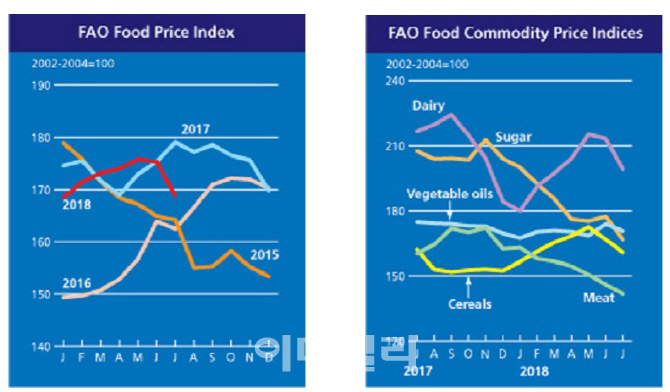 유제품·설탕·곡물 등 세계식량가격지수 2개월 연속 하락
