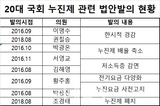 ③개정안만 8건..탄력 받는 누진제 개편