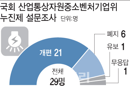 ①의원 10명 중 9명 "누진제 개편이나 폐지"