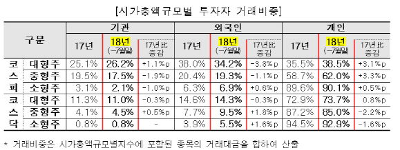 상반기 주식시장 외국인·기관 거래비중↓…대형주 중심 투자