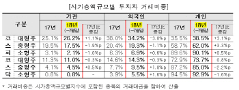 상반기 주식시장 외국인·기관 거래비중↓…대형주 중심 투자