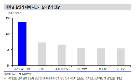 나스미디어, 2분기 실적 예상치 하회…목표가↓-신한