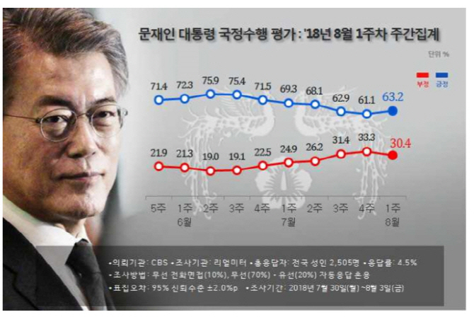文대통령 지지도 63.2%..하락세 '주춤'