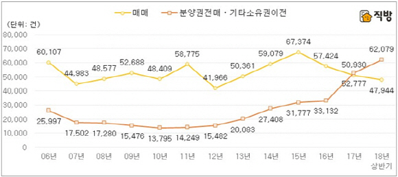 분양권 전매·기타 소유권 이전 거래 ‘역대 최대’, 왜?