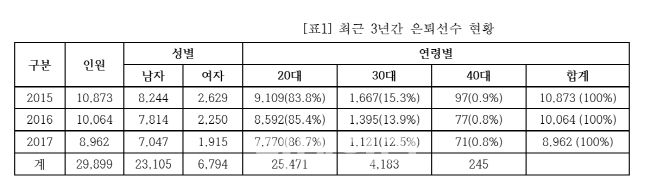 ‘은퇴’ 운동선수 87%는 20대… 10명 중 3명은 ‘무직’