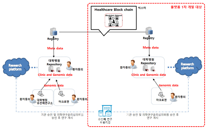 마크로젠·빅스터, 블록체인 유전체 빅데이터 플랫폼 구축