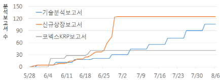 거래소 기업분석보고서 '효과 있네'…보고서 나온 종목 주가 ↑
