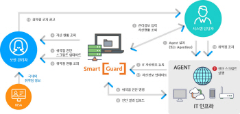 "보안 취약점, 우리 제품으로 해결하세요" 관심 증가